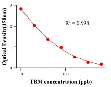 保化添加物ELISA竞争法