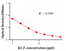 保化添加物ELISA竞争法