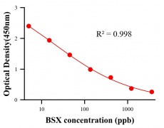 保化添加物ELISA竞争法