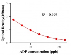 保化添加物ELISA竞争法