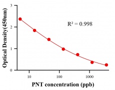 保化添加物ELISA竞争法