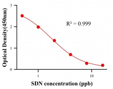 保化添加物ELISA竞争法