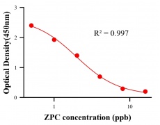 保化添加物ELISA竞争法