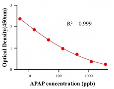 保化添加物ELISA竞争法
