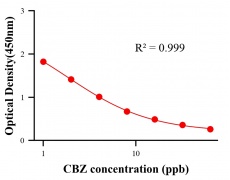 保化添加物ELISA竞争法
