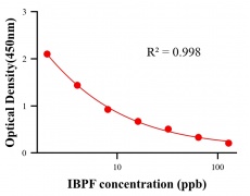 保化添加物ELISA竞争法