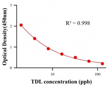 保化添加物ELISA竞争法