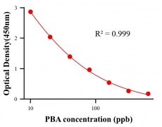 保化添加物ELISA竞争法