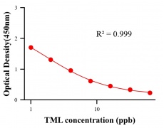 保化添加物ELISA竞争法