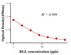 保化添加物ELISA竞争法