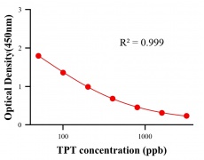 农药ELISA竞争法