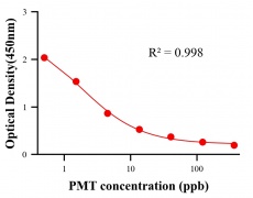 农药ELISA竞争法