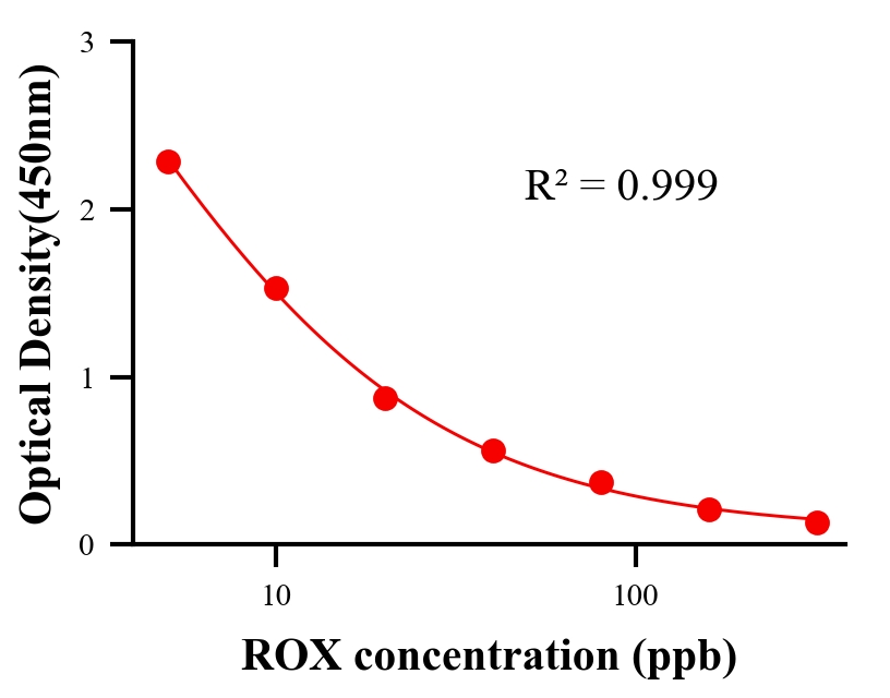 抗生素ELISA竞争法
