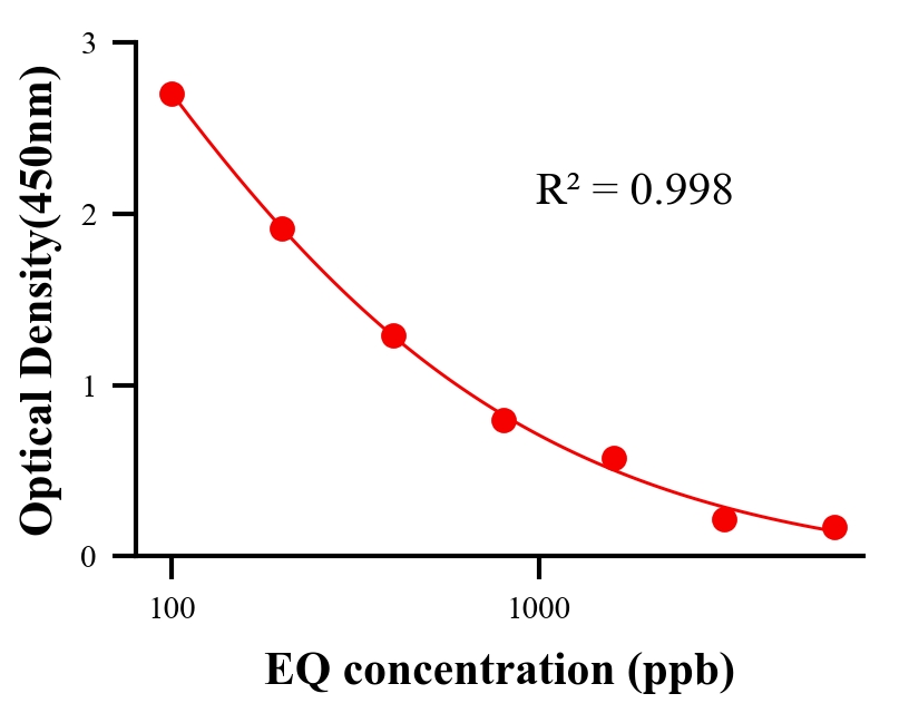 抗生素ELISA竞争法