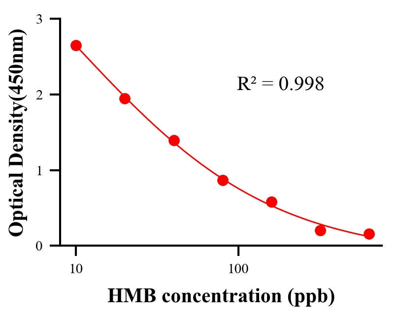 抗生素ELISA竞争法