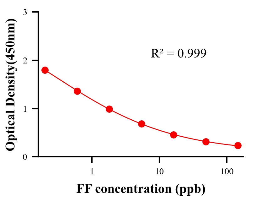 抗生素ELISA竞争法