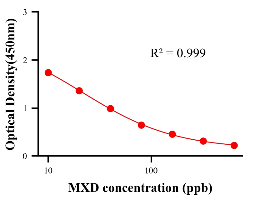 抗生素ELISA竞争法