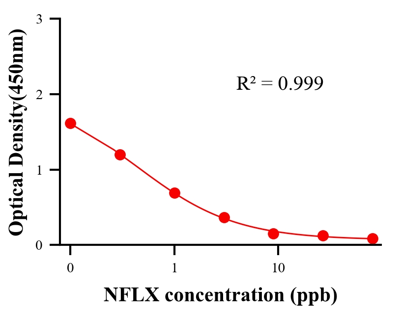 抗生素ELISA竞争法