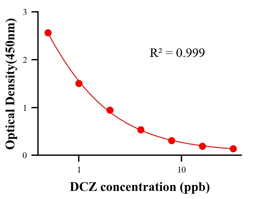 抗生素ELISA竞争法