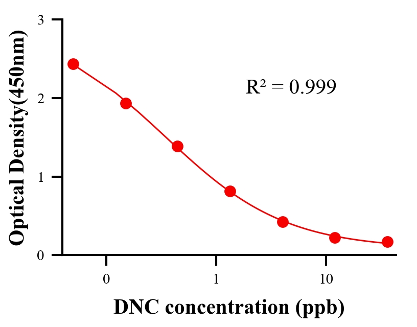 抗生素ELISA竞争法