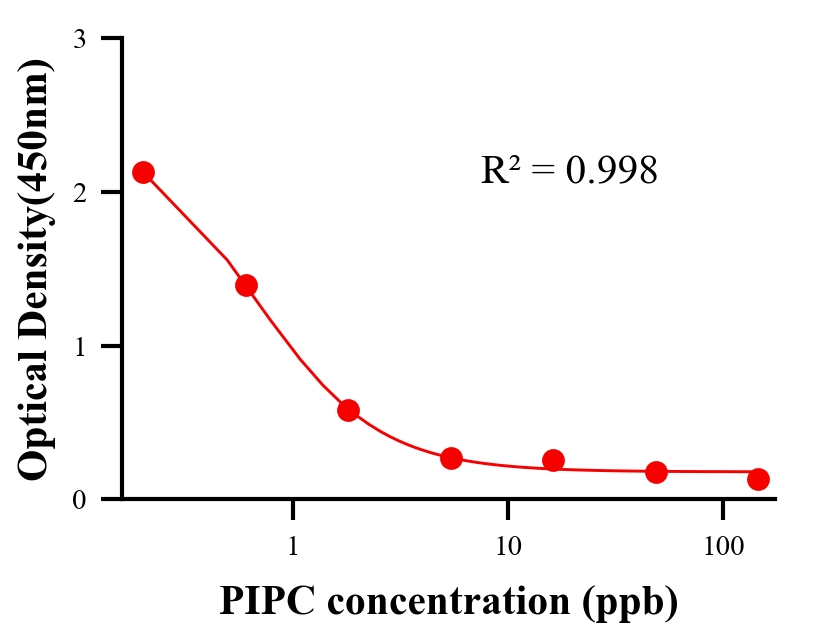抗生素ELISA竞争法