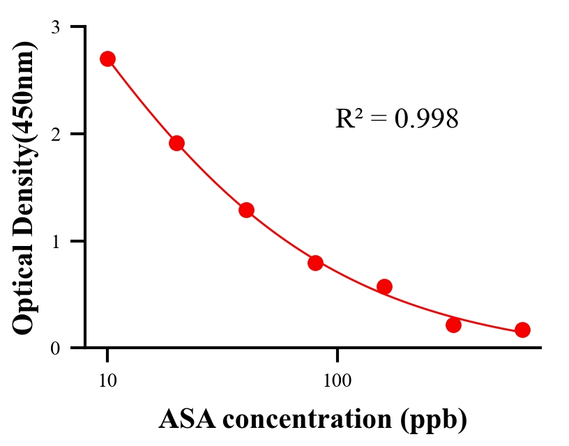 抗生素ELISA竞争法