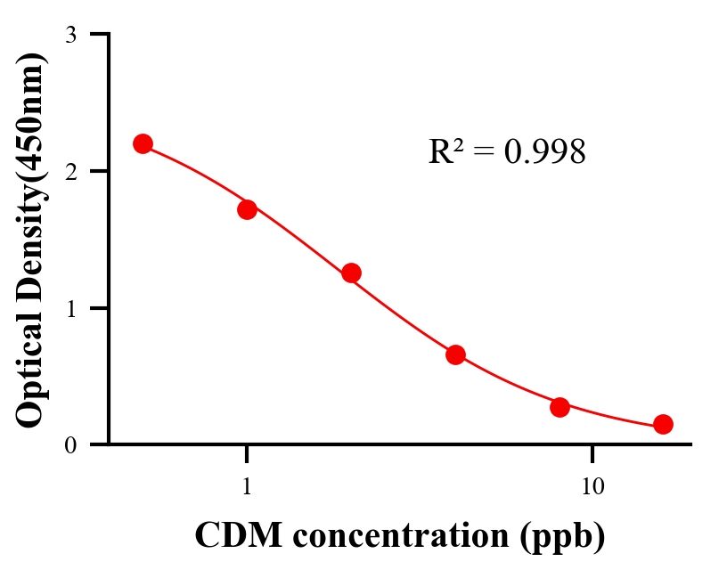 抗生素ELISA竞争法