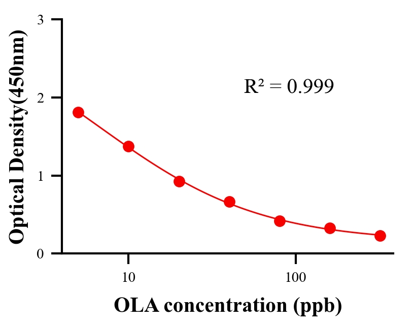 抗生素ELISA竞争法