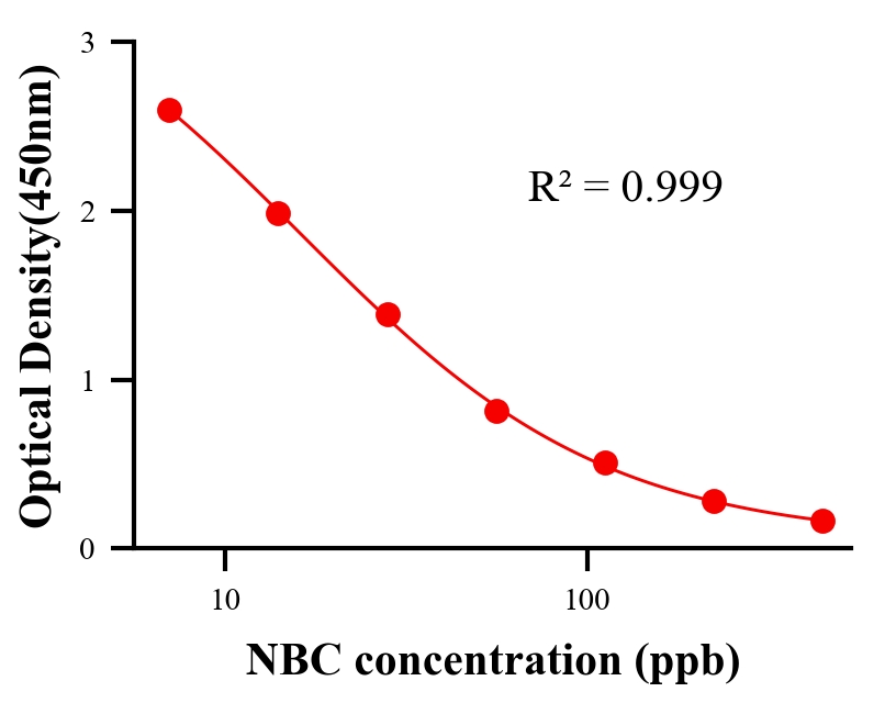 抗生素ELISA竞争法