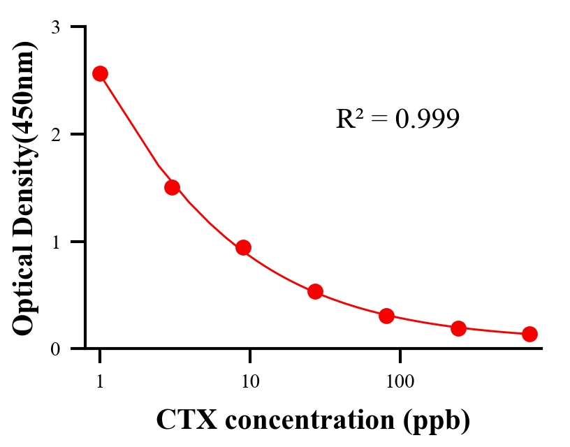 抗生素ELISA竞争法