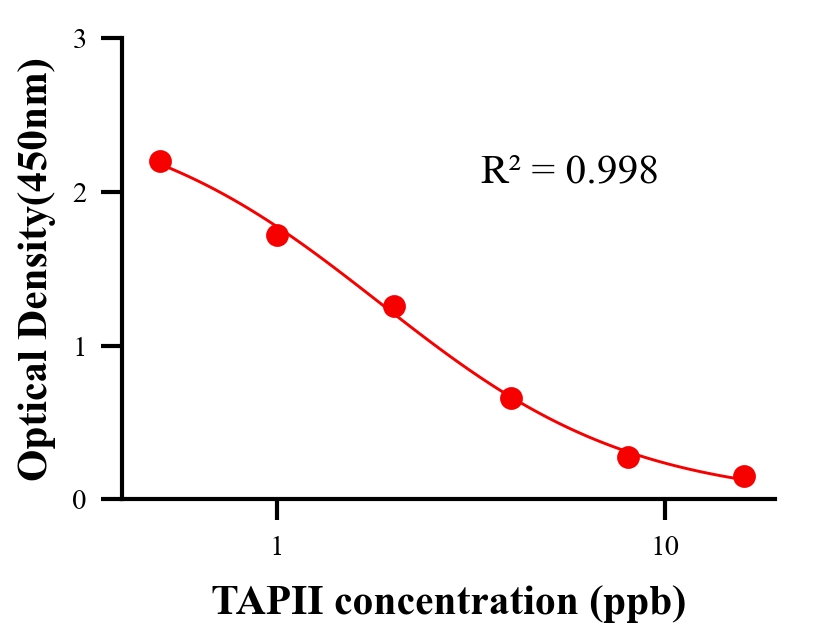 抗生素ELISA竞争法