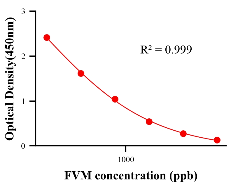 抗生素ELISA竞争法