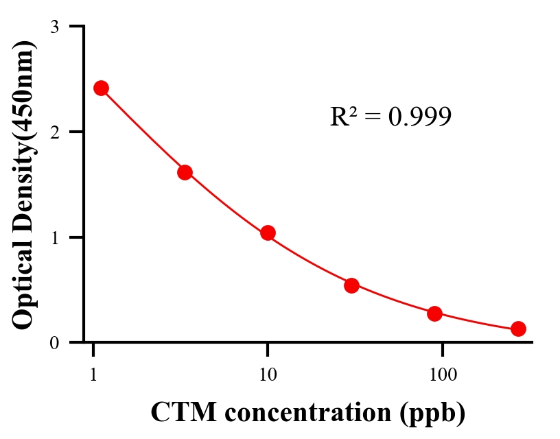 抗生素ELISA竞争法