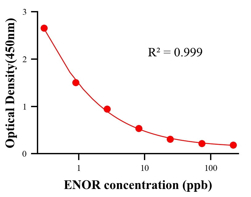 抗生素ELISA竞争法