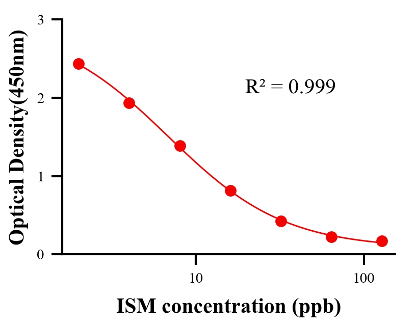 抗生素ELISA竞争法