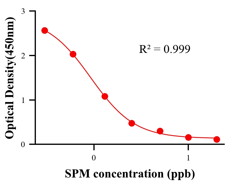 抗生素ELISA竞争法