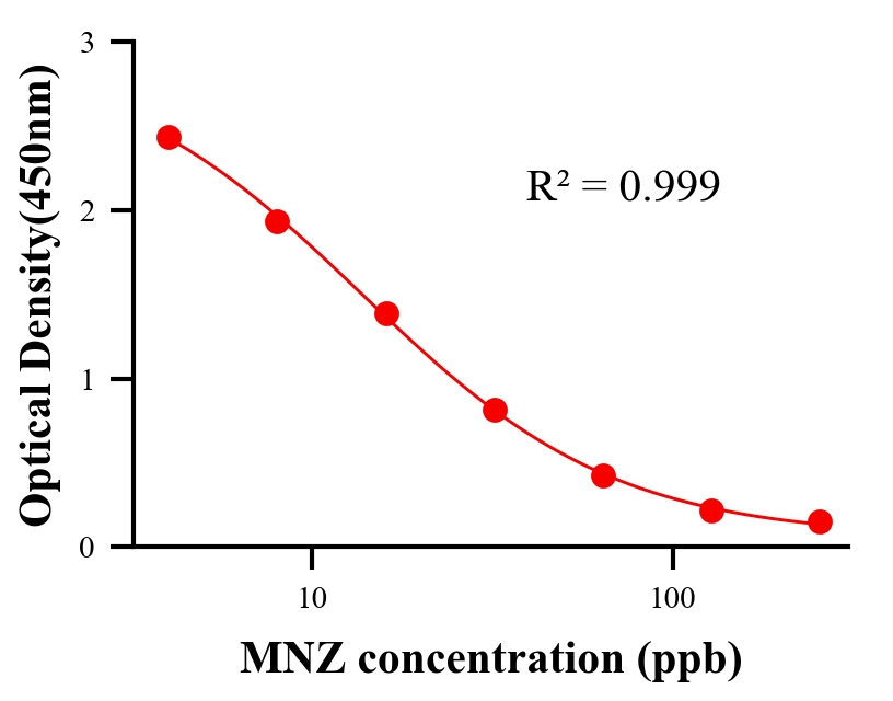 抗生素ELISA竞争法