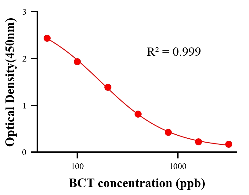 抗生素ELISA竞争法