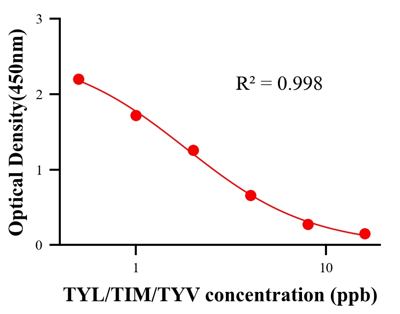 抗生素ELISA竞争法