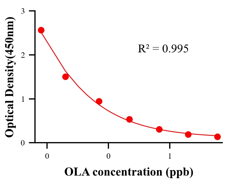抗生素ELISA竞争法