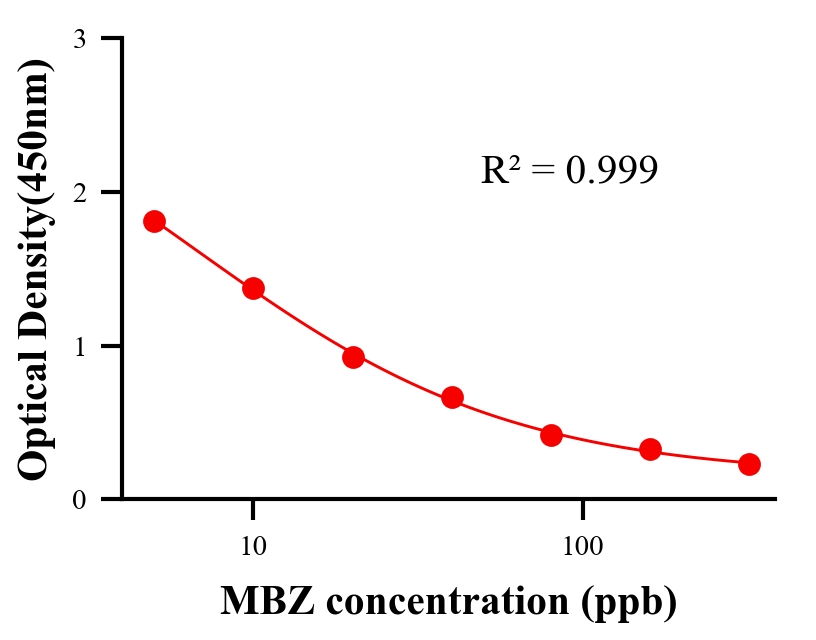 抗生素ELISA竞争法