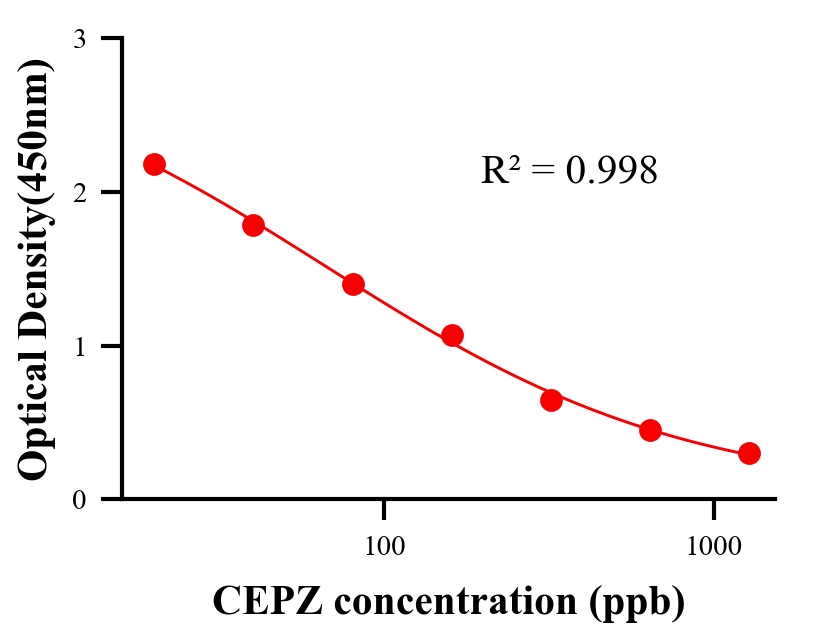 抗生素ELISA竞争法