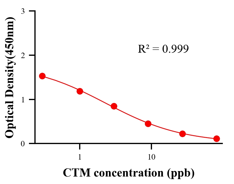 抗生素ELISA竞争法