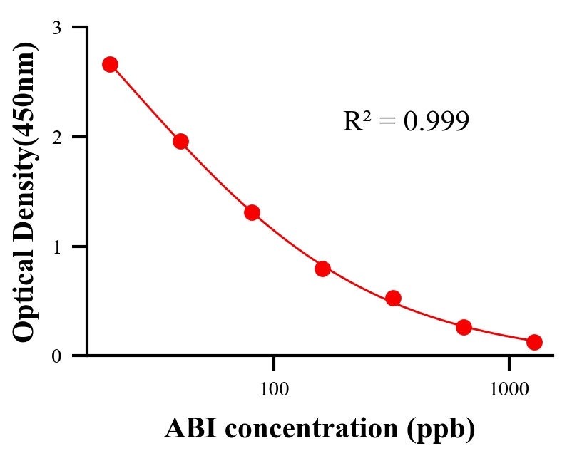 抗生素ELISA竞争法