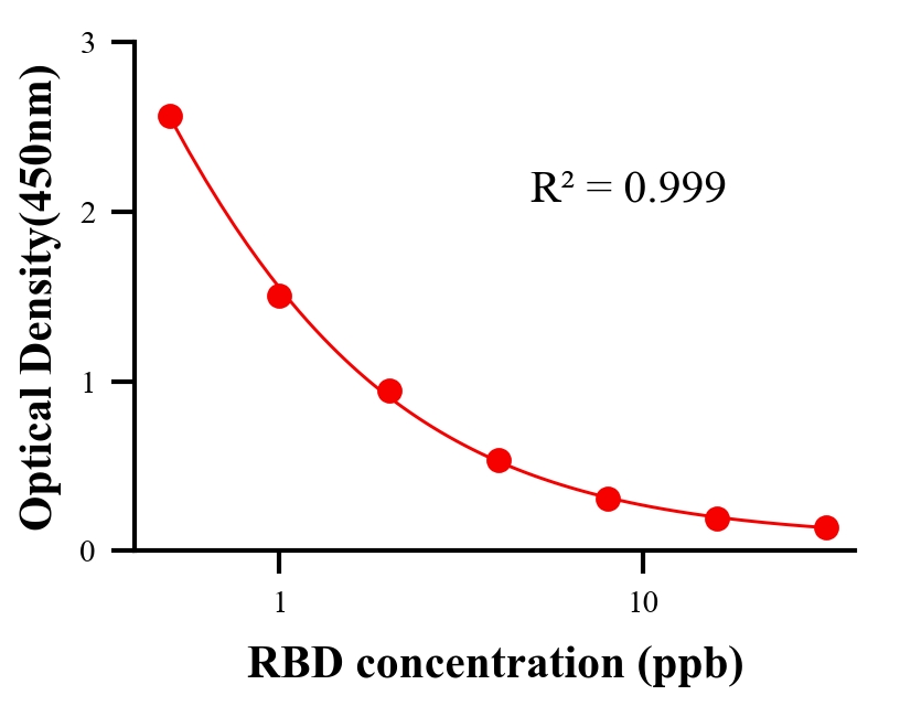 抗生素ELISA竞争法