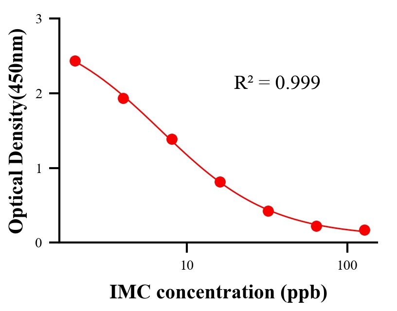 抗生素ELISA竞争法