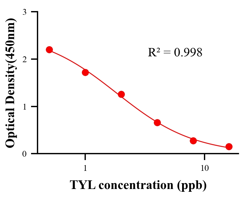 抗生素ELISA竞争法