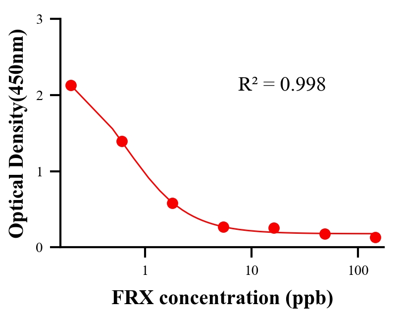 抗生素ELISA竞争法
