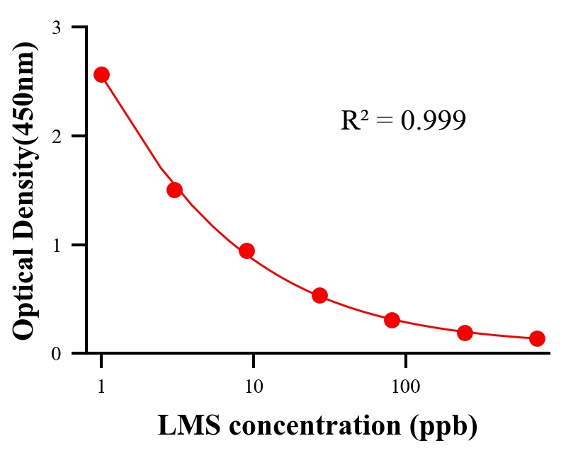 抗生素ELISA竞争法