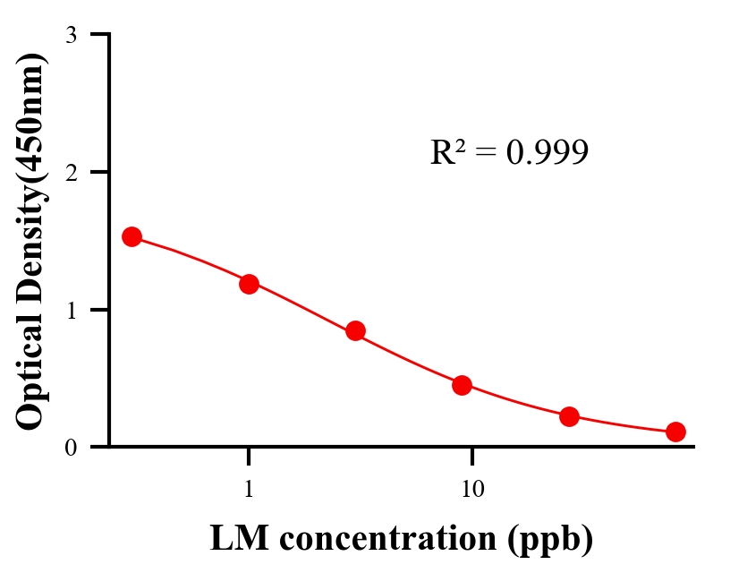 抗生素ELISA竞争法